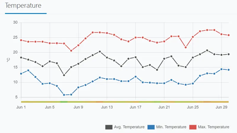 Tibet Weather in June